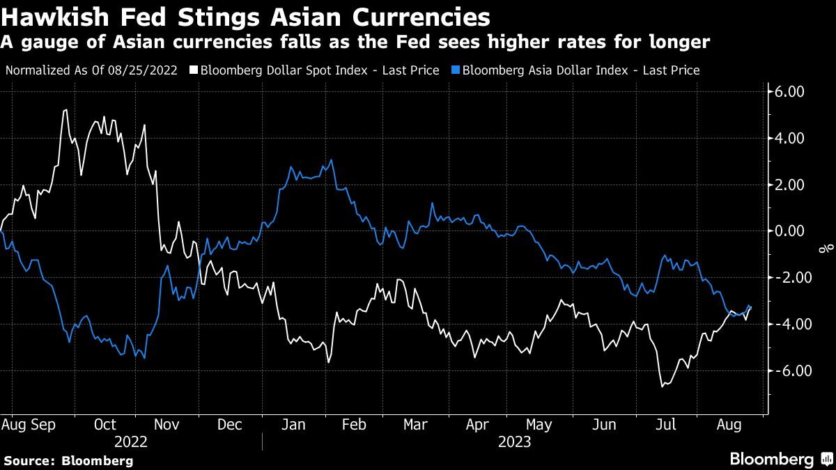 Markets are bracing for volatility after the Jackson Hole slogan on higher interest rates