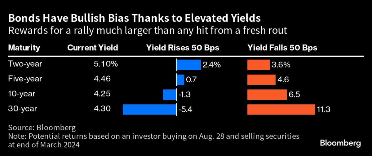 Treasuries attract buyers while bond yields offset Powell's warning